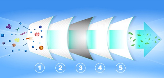 air purifier filtration levels